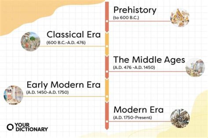 Timeline of Eras: A Comprehensive Journey Through the Ages