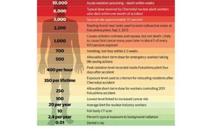 Understanding 17 Sieverts of Radiation: Everything You Need to Know