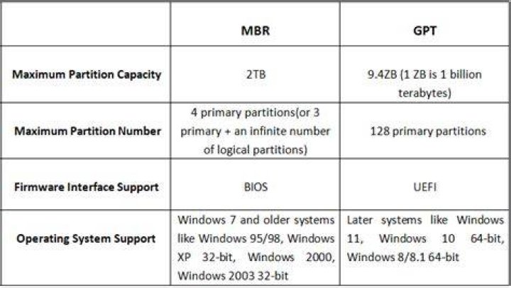 Understanding the Difference Between MBR and GPT: A Comprehensive Guide