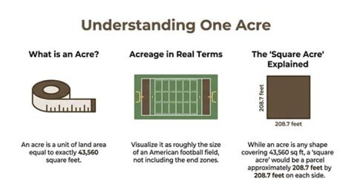 Understanding the Dimensions of One Square Acre: A Comprehensive Guide
