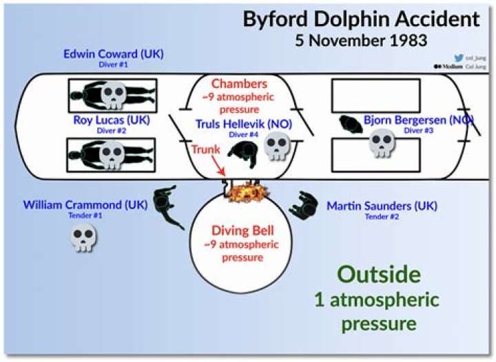 Unveiling the Byford Dolphin Incident: A Comprehensive Analysis