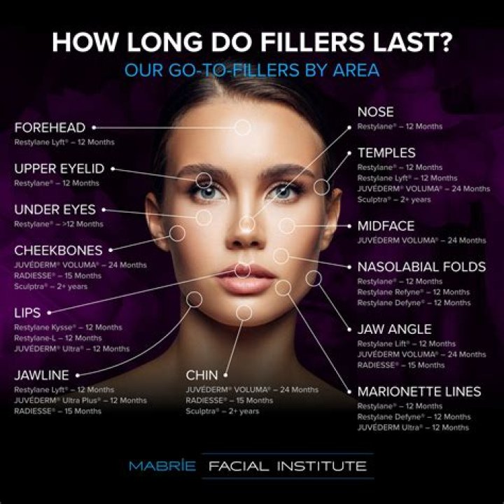 What Happens to Fillers Over Time: A Comprehensive Guide