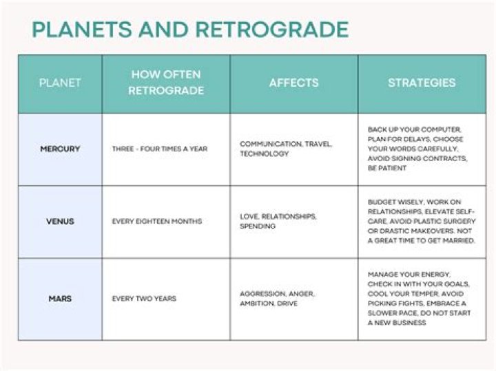 What Is in Retrograde Right Now: A Comprehensive Guide to Understanding Planetary Retrogrades