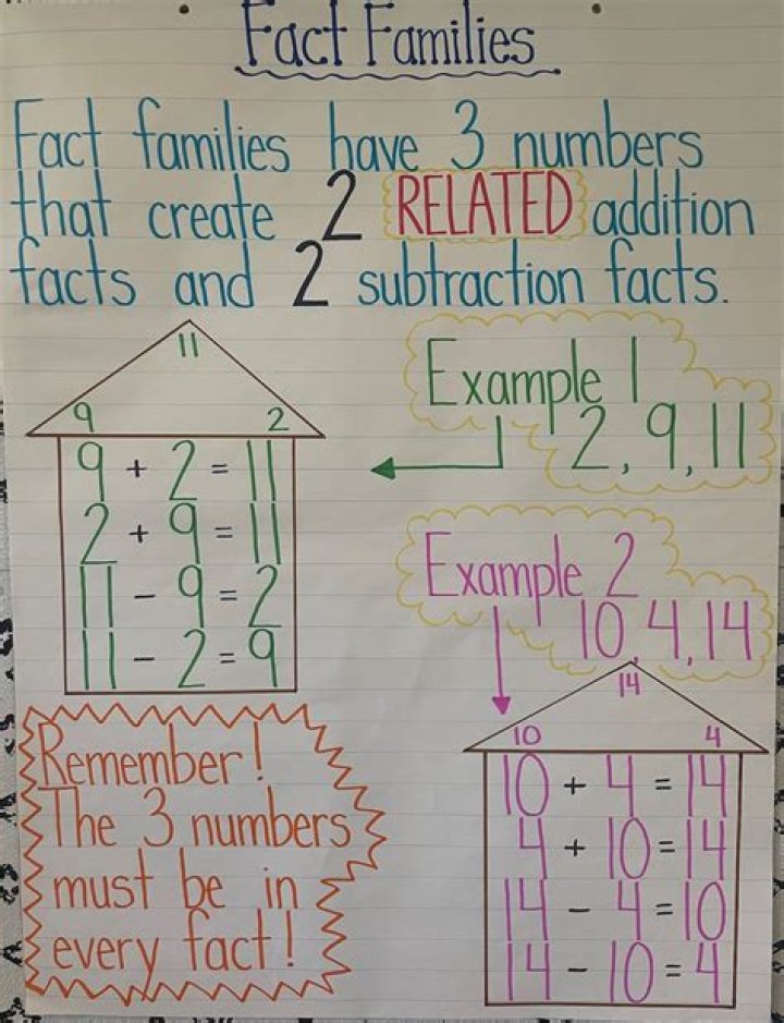 What is Math Fact Family? Understanding the Concept and Its Importance