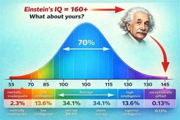 What Was Einstein IQ? Exploring the Genius Mind of Albert Einstein