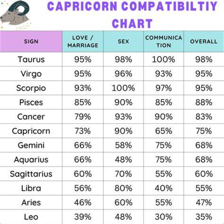 Who Are Capricorns Compatible With? Unlocking the Secrets of Capricorn Relationships