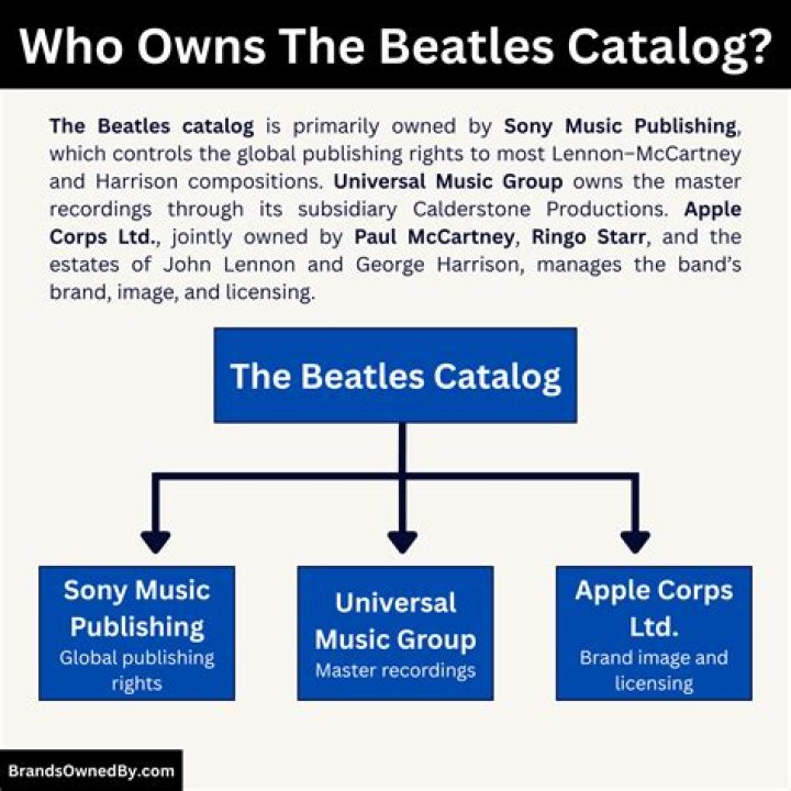 Who Owns The Beatles Catalog: A Comprehensive Guide