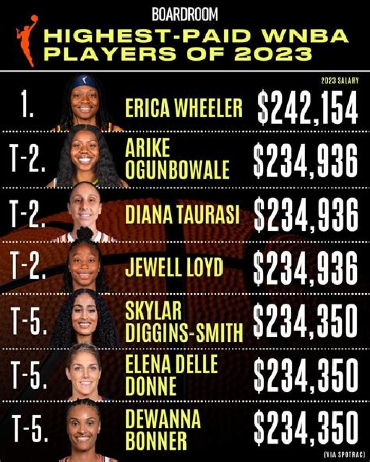 Who's the Highest Paid WNBA Player? A Comprehensive Guide