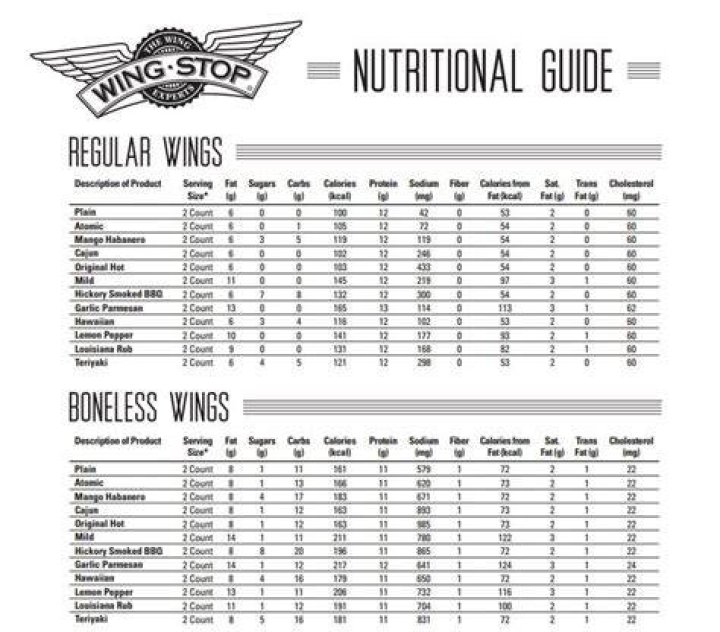 Wingstop Calorie Count: A Comprehensive Guide to Your Favorite Wings