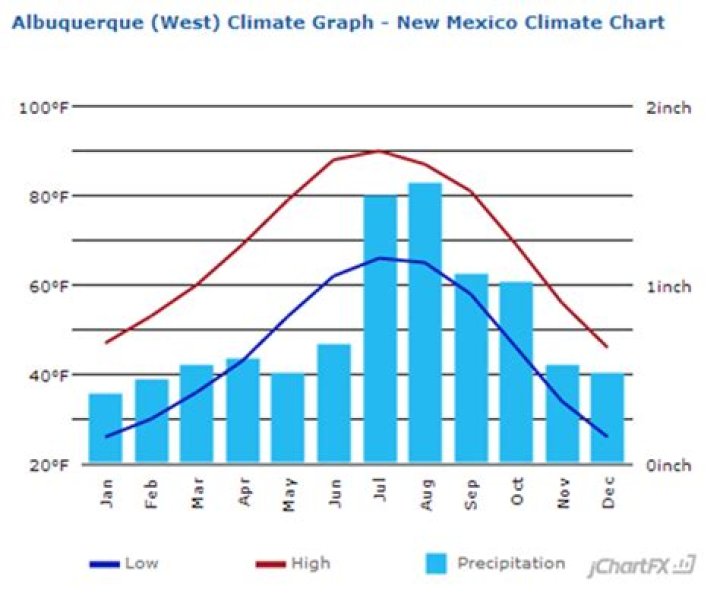 Year Round Weather in Albuquerque NM: A Comprehensive Guide
