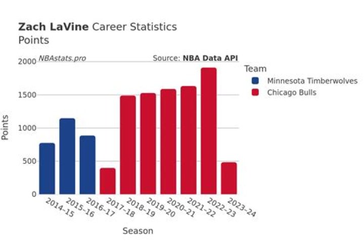 Zach LaVine Career Stats: A Comprehensive Guide to His Journey