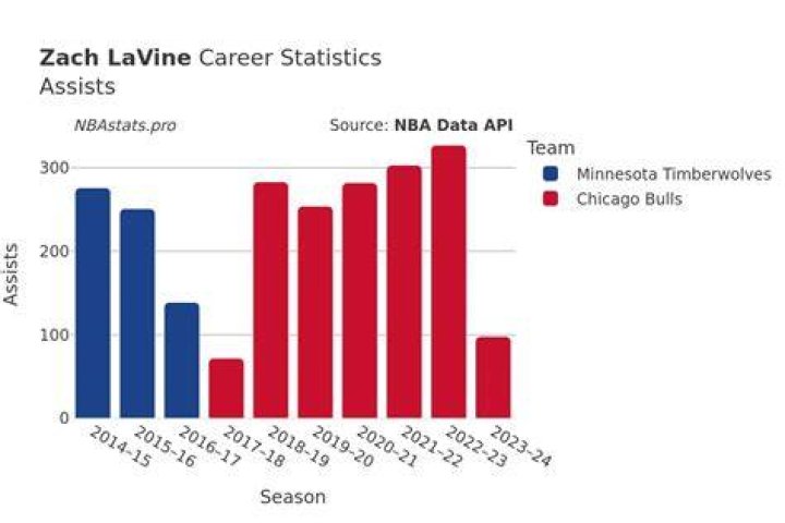 Zach LaVine NBA Stats: Unveiling the Dynamic Star's Impact on the Court